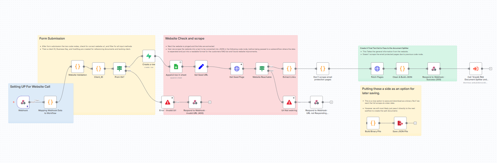 Sanitized n8n ingestion workflow with validation, crawl, error paths and document splitting